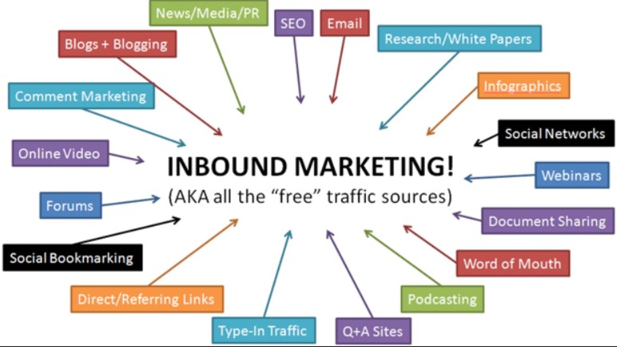 Inbound Marketing or Outbound Marketing Understand the best way to attract customers!