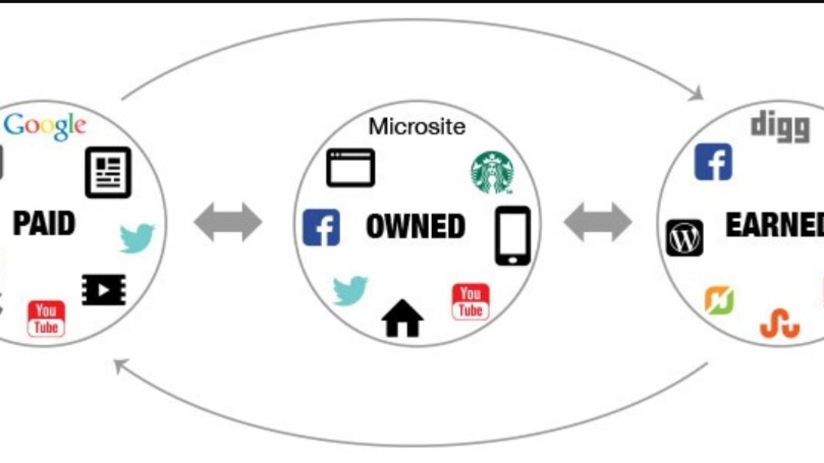 Understand the differences between paid media, owned media and earned media.